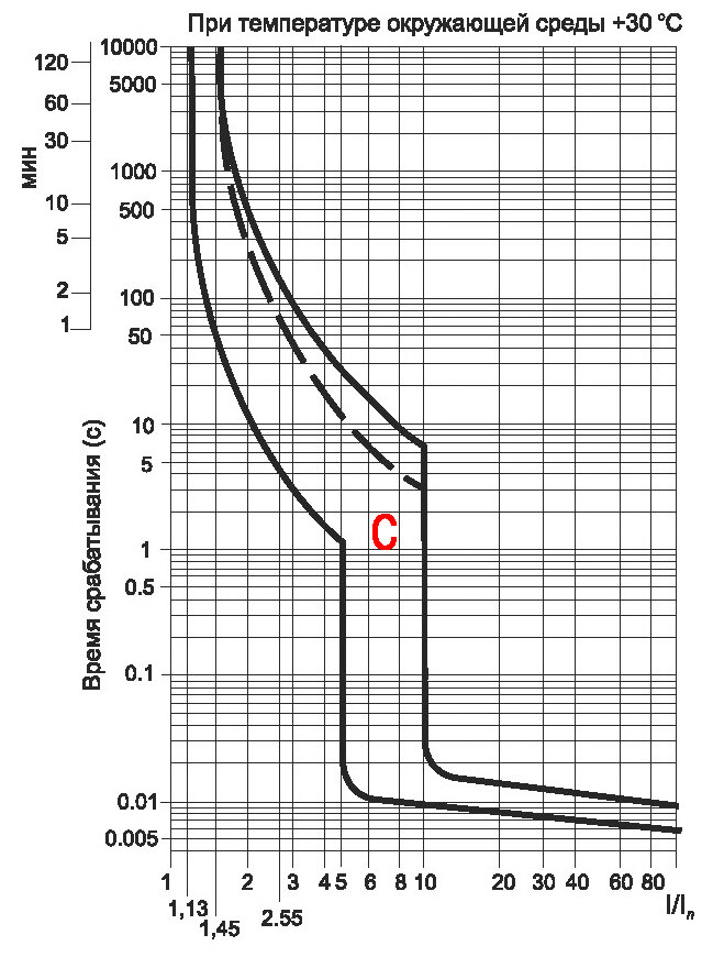 Характеристика автоматического выключателя с 10