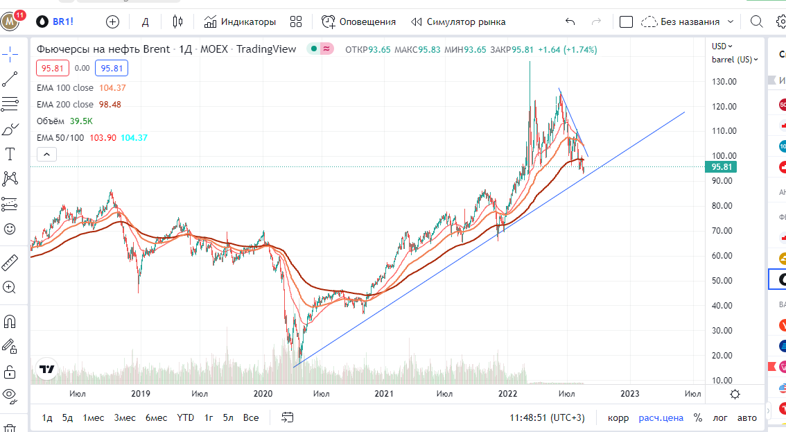 График нефти