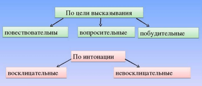 Виды предложений по цели высказывания. Виды предложений по интонации