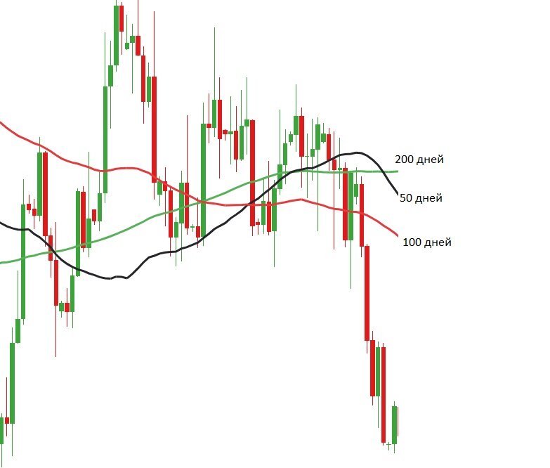 скользящая средняя