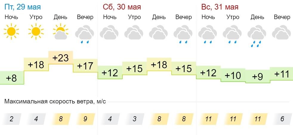 Погода в пензе на месяц май