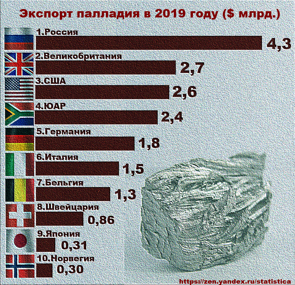 2 место в мире. Палладий добыча в мире. Палладий месторождения в мире. Добыча палладия в мире по годам. Палладий основные производители.