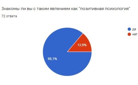 Диаграмма «позитивная психология»