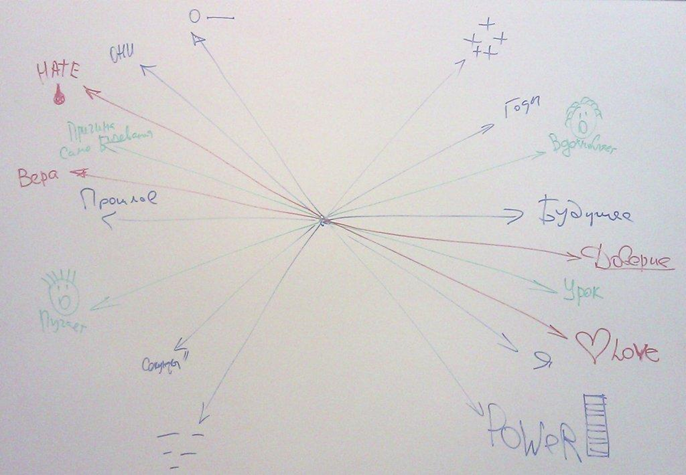 Вот так это было нарисовано на одном из семинаров по принятию решений