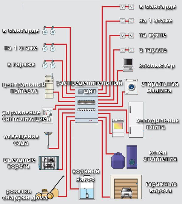 Разводка электрики в частном доме своими руками пошагово