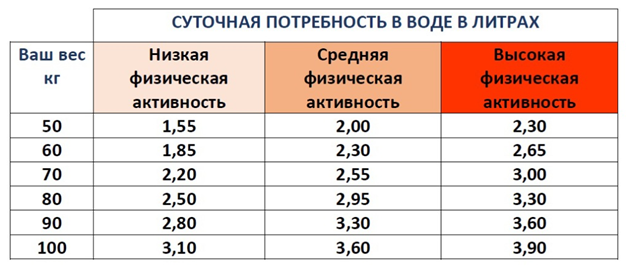 Суточная потребность воды с учетом активности