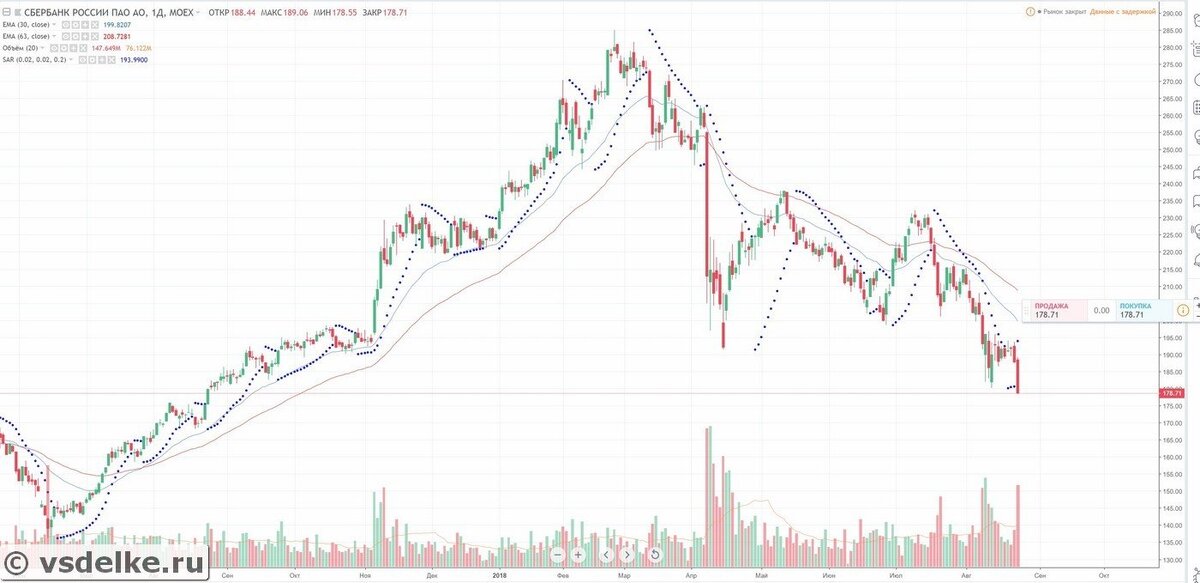 Пример индикатора SAR на графике: