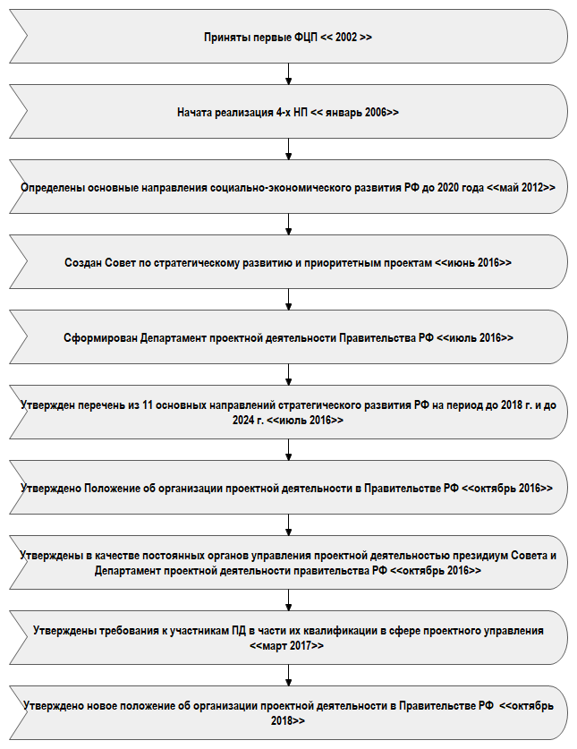 Рис. 1.1. Современная эволюция проектной деятельности в органах государственной власти РФ (Первый период)