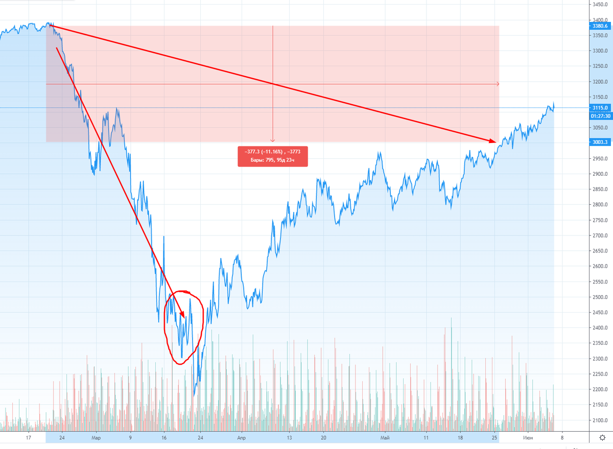 График S&P 500 за период: середина февраля по настоящий момент. Стрелками указаны моменты оценки журналом форбс