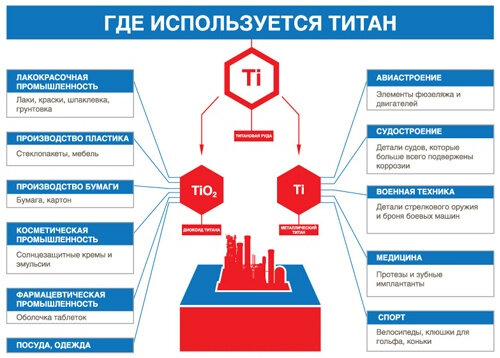 Диоксид титана, пищевая добавка Е171 в промышленности