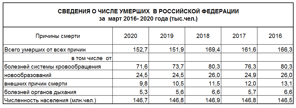 В период 2016 2018 годов. Таблица на основе данных Росстата. Коэффициент смертность в Таджикистане 2020. Показатель смертности 2016-2020 проценты таблица.