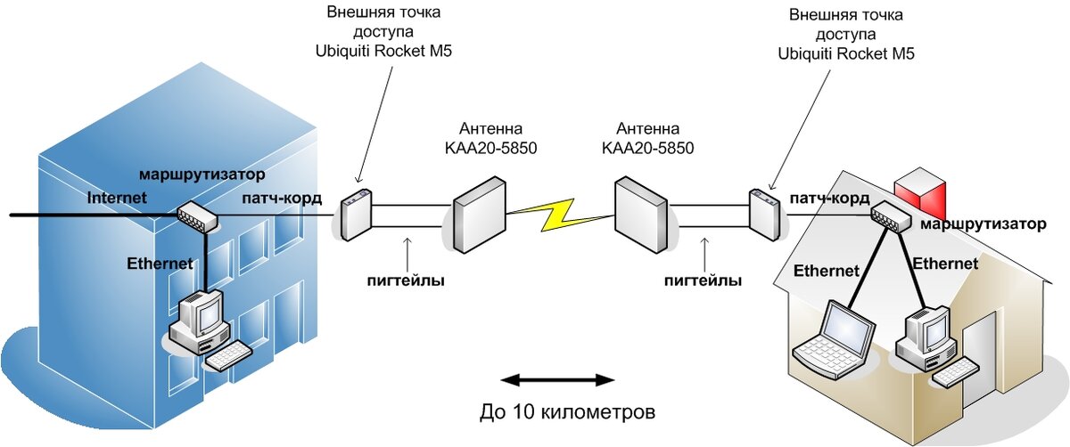 Какое оборудование требуется