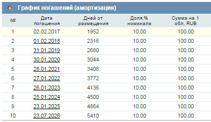 Номинал на дату погашения. Амортизация облигаций. ОФЗ 46023. Облигация с амортизируемым долгом.