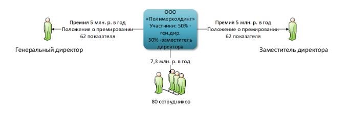 Автор: Иван Кузнецов, руководитель Центра налоговой и корпоративной безопасности бизнеса "Комплаенс Решения"