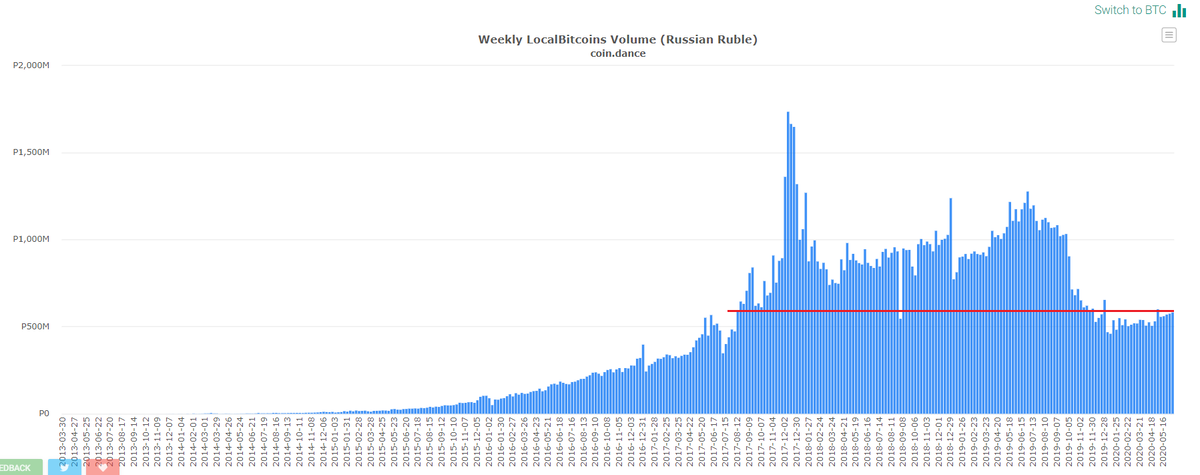 Данные: LocalBitcoins