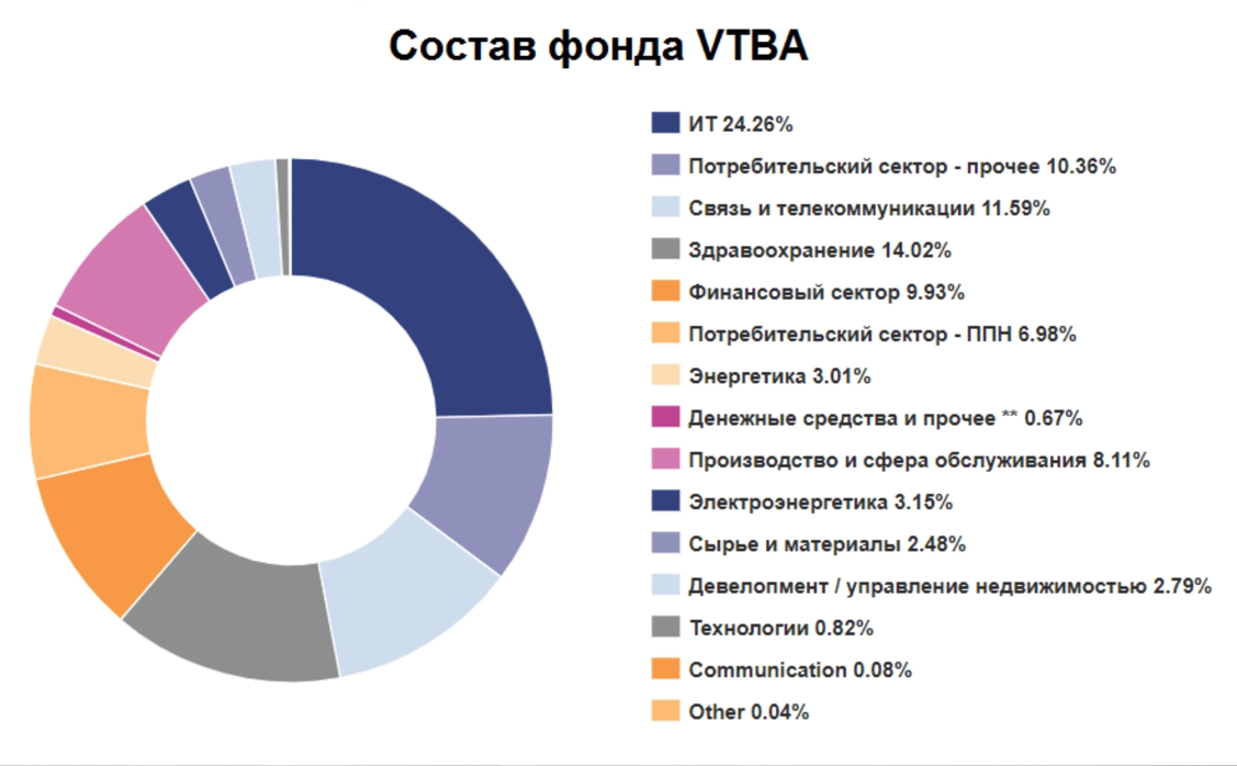 Etf фонды состав. ETF фонды. Vtby структура по странам. Фонд американские акции. ETF по секторам