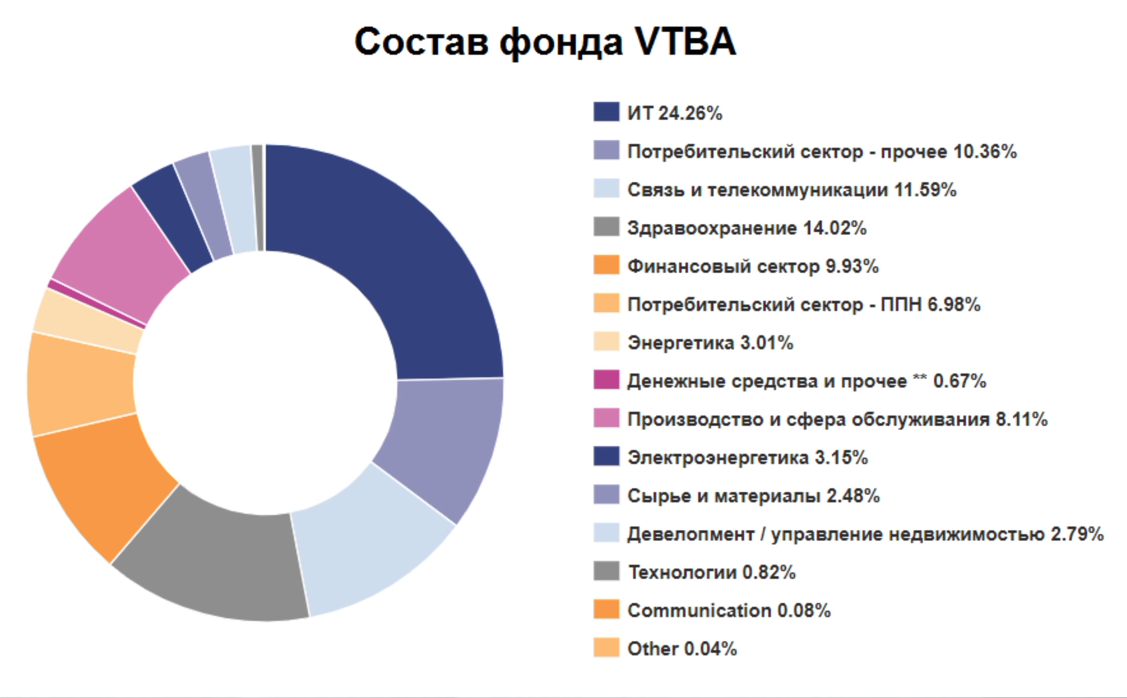 Втб etf. Состав фонда. ETF фонды. Какие фонды покупать.