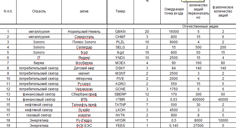 Акции российских компаний за месяц