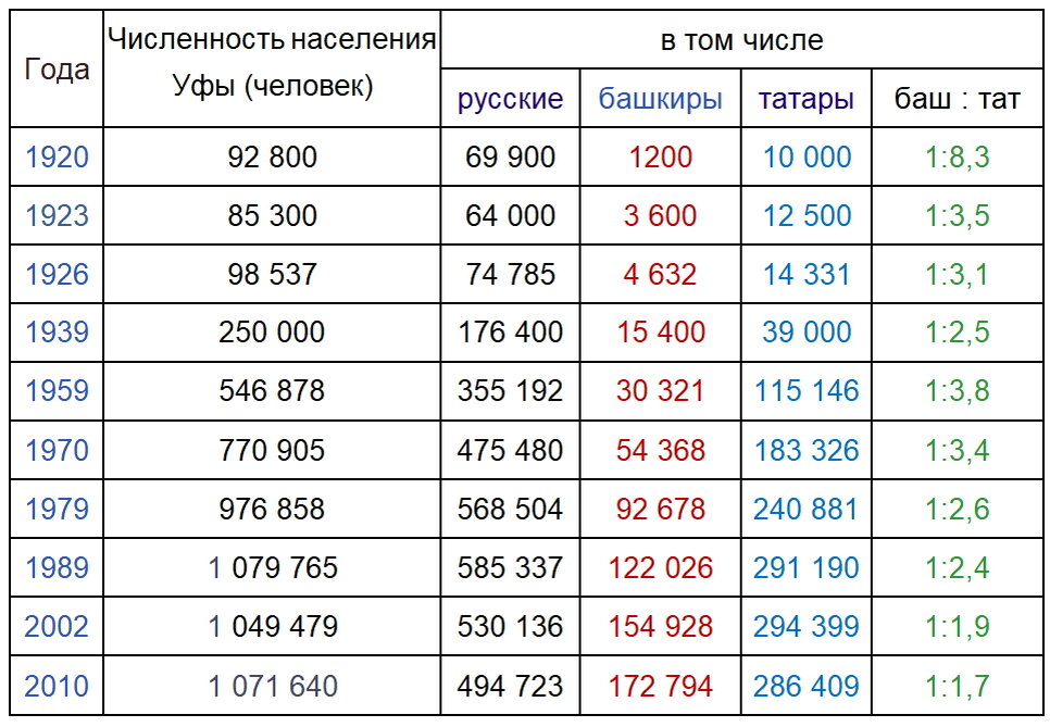 Уфа численность. Численность башкир в России в 2020 году. Численность Башкиров в мире. Численность населения Башкиров в России.