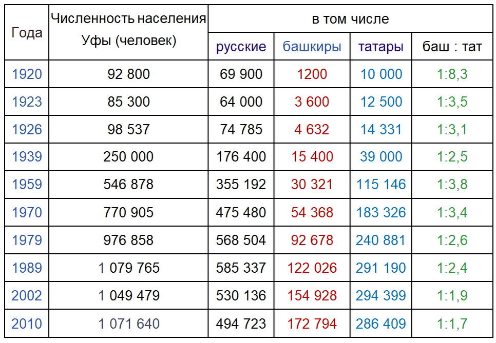 Уфа численность населения на 2024. Численность башкир по годам. Численность башкир в России в 2020 году. Численность Башкиров в мире. Уфа численность.