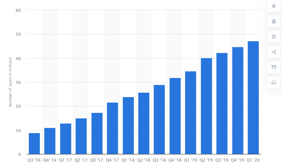 Пользователи кошельков для криптовалют. Данные: Statista