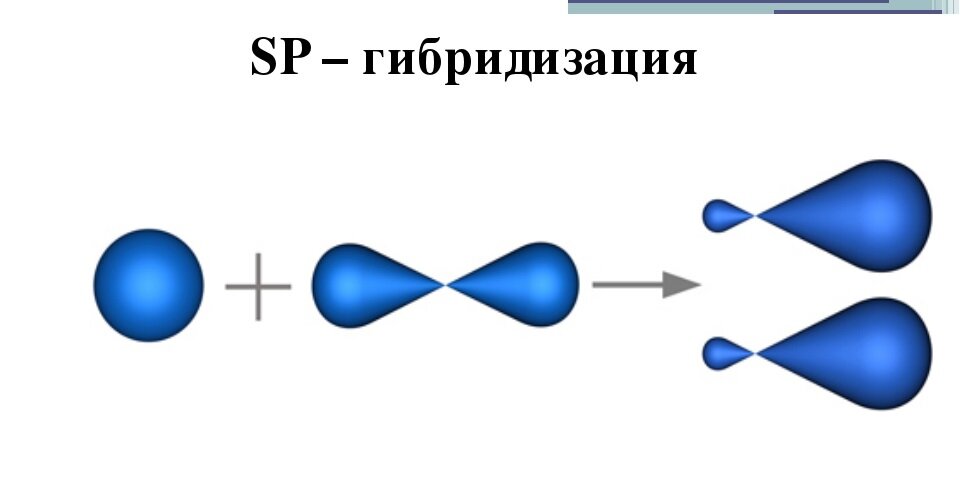 Бутин 1 гибридизации. Гибридизация пи и Сигма связи. Гибридизация орбиталей Сигма и пи связей. SP гибридизация. SP гибридизация связи.