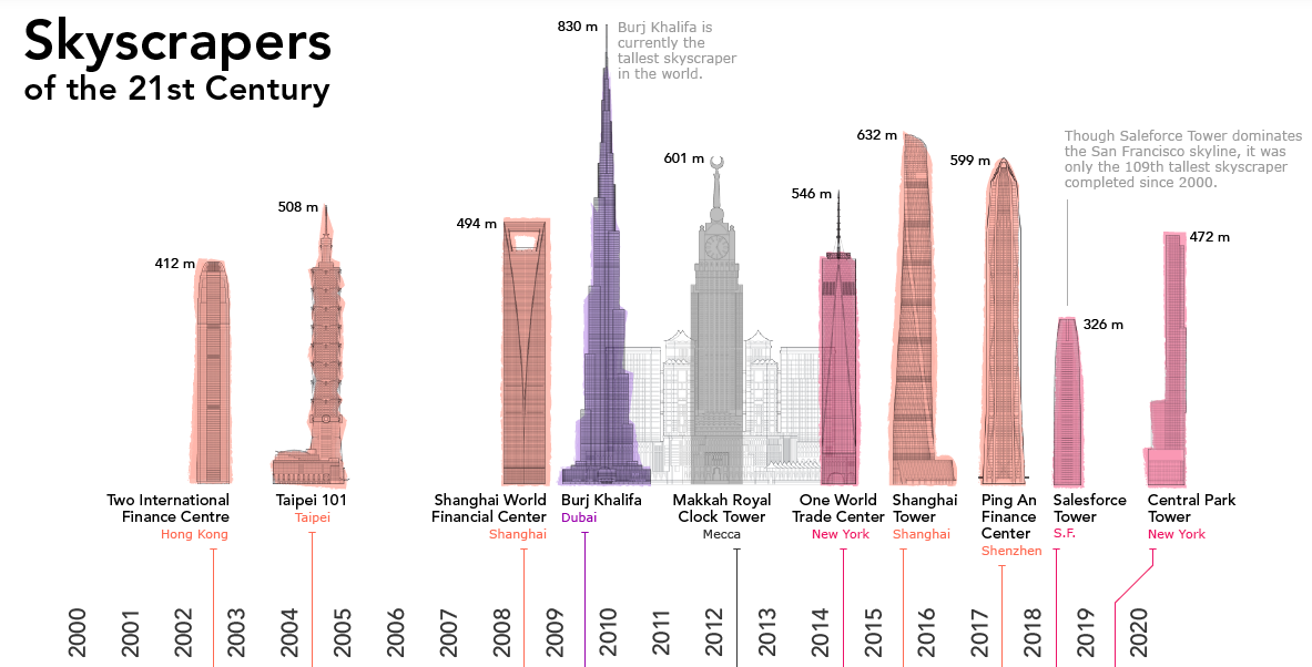 Сколько мир высота. Таблица самых высоких небоскребов. Самые высокие здания в мире диаграмма. Самый высокий небоскрёб в мире высота в метрах.