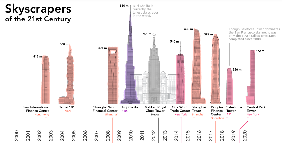 Какое будет самое высокое. Самые высокие небоскребы мира 2020. Самый высокий небоскреб в мире 2021. Статистика высотные здания в мире. Крупнейшие города мира 2020.