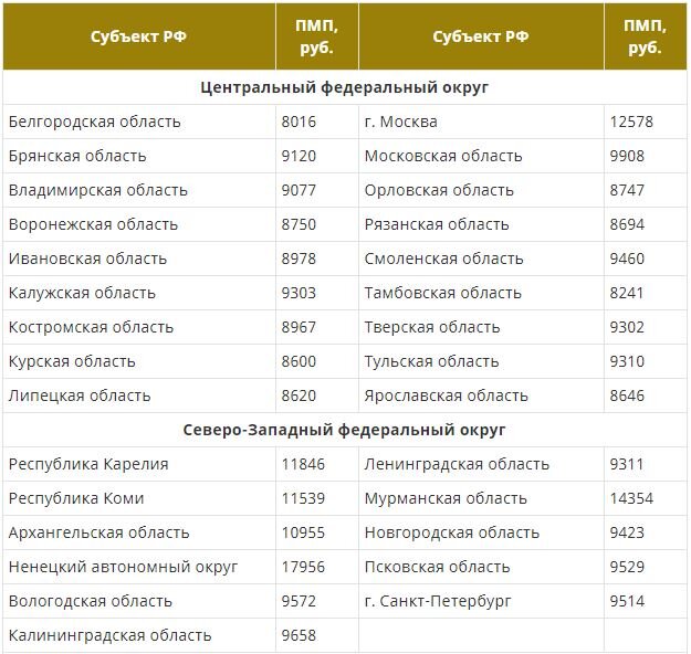 Начало таблицы