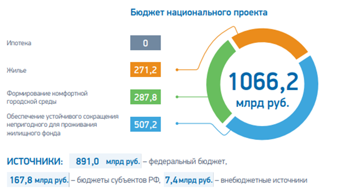 Источник - презентация комитета по аналитике РГР  в рамках Конгресса лидеров рынка недвижимости 2020г.