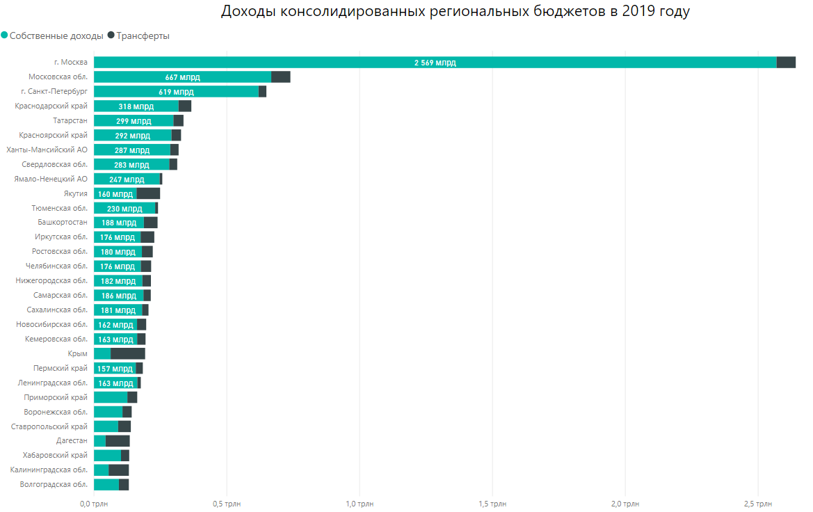 Расходы регионов. Бюджет регионов России на 2020. Бюджеты регионов России 2020 таблица. Бюджет по регионам России на 2020 год. Регионы России по бюджету