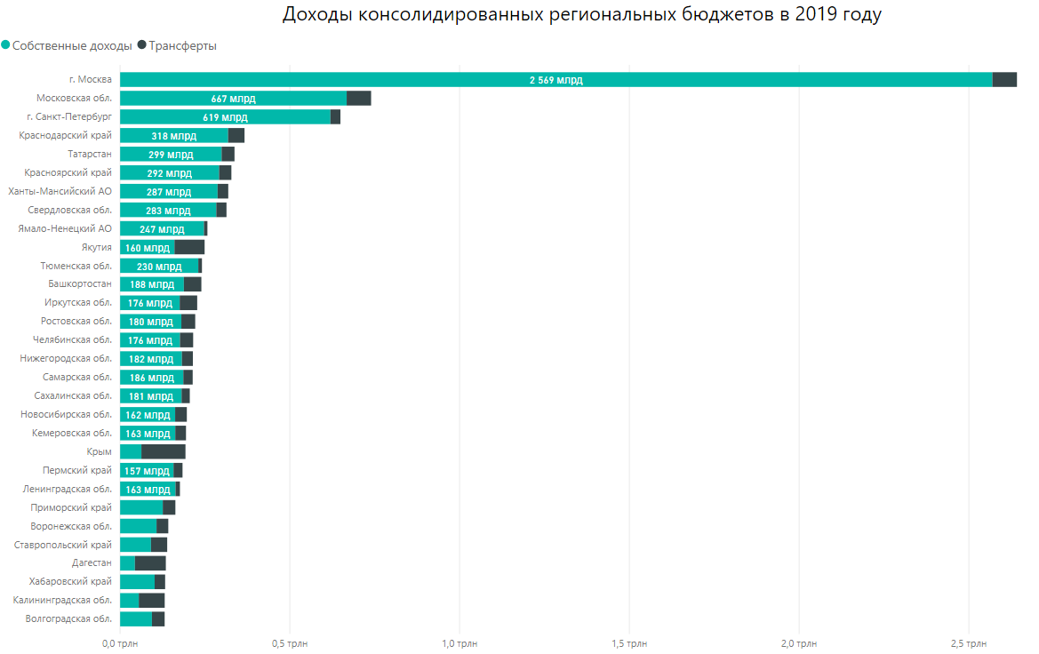 Доходы региональных бюджетов на душу в 2019 году. Источник: расчёт автора по данным Росказны