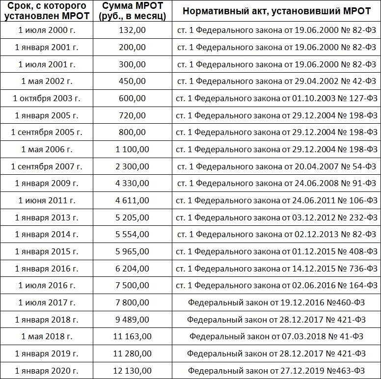 Мрот москва по годам таблица с 2000 года по 2018