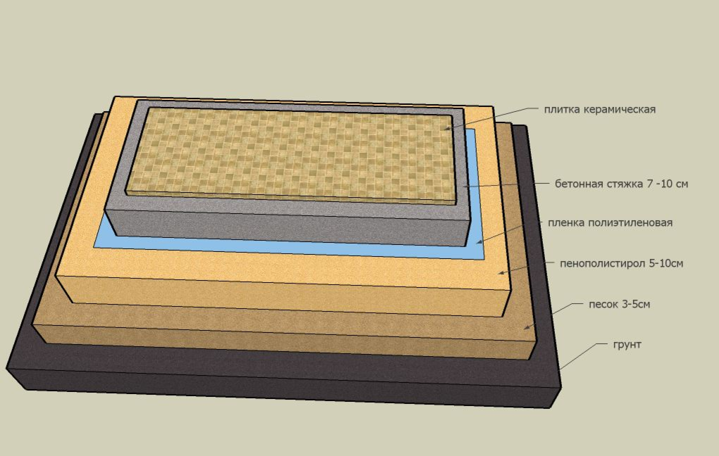 Слои плиты. Утепление бетонного пола в парилке. Утеплить бетонный пол в бане. Как сделать утепление бетонного пола в бане. Теплоизоляция пола в бане под плитку.