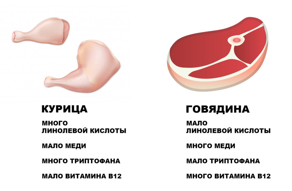 В разных видах мяса одни и те же микроэлементы содержатся в разных количествах 