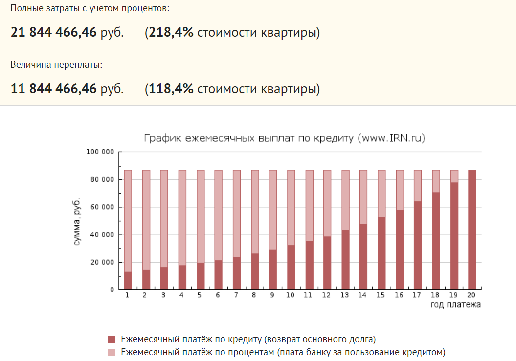 Расчет выполнен на сайте https://www.irn.ru