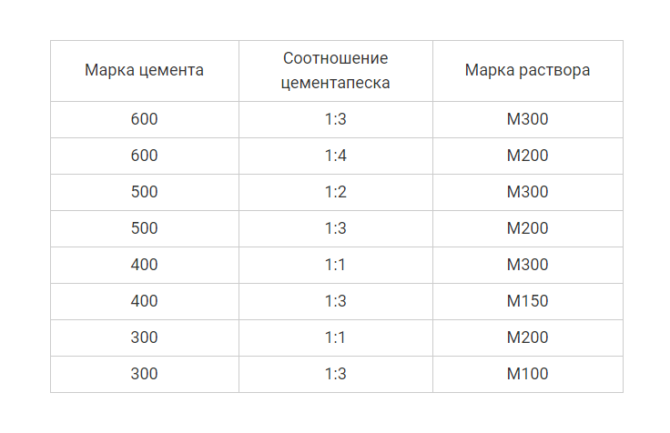 Состав покупных растворов для устройства стяжки по тёплому водяному полу.