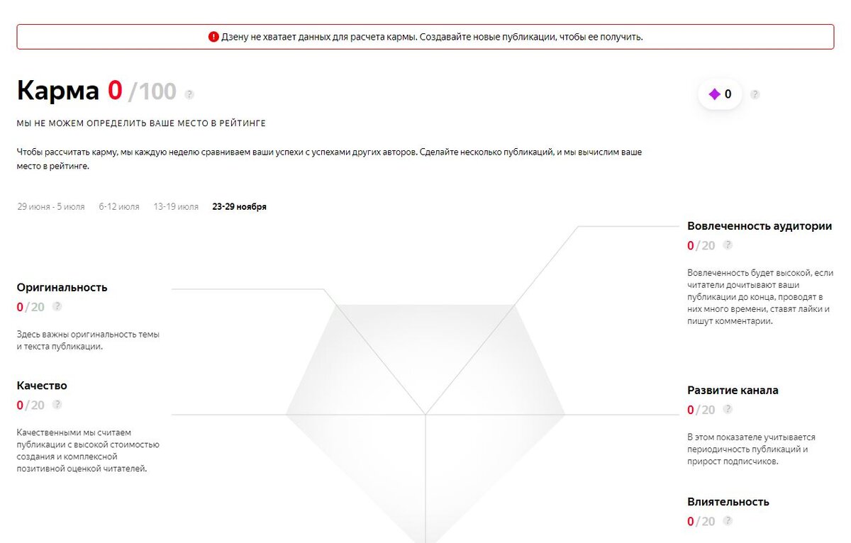 Вот например карма моего канала на платформе Яндекс дзен. Нажмите на изображение, чтобы увеличить.