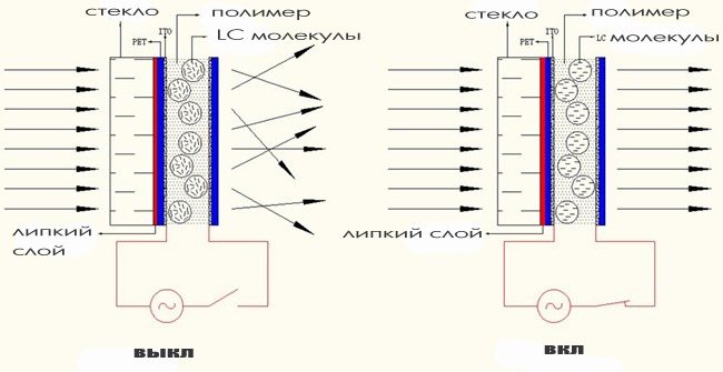 Электротонировка окон дома, офисных интерьеров и стекол автомобиля1