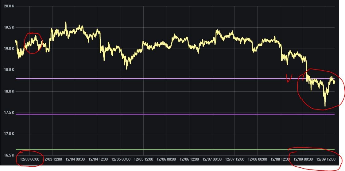 Где была цена Bitcoin 3 декабря и где сегодня. 