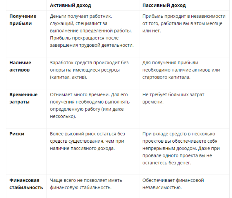 Виды пассивного дохода Пассивный доход бывает разного вида, про каждый из которых рассказано далее.

Интеллектуальный. Прибыль с данного вида дохода приходит за счет созданного ранее интеллектуального продукта: книги, изобретения, видеоролика, песни и т.д. Автор в последствие получает проценты и гонорары за проданные копии, а также за патент.
Маркетинговый. Доход формируется исходя из созданной маркетинговой сети, личного сайта или собственного бренда. Таким образом, подобный актив обеспечивает вас прибылью ежемесячно на определенную сумму.
Инвестиционный (финансовый). Для создания данного вида пассивного дохода необходимо наличие стартового капитала. В дальнейшем эти средства нужно вложить в ценные бумаги, недвижимость или акции. После этого вы будете получать определенные проценты и дивиденды от выполненных вкладов.
Правовой. Этим видом дохода обладают многие граждане по закону. К нему можно отнести пенсионные и социальные выплаты, а также материальную помощь. Но для получения данных выплат необходимо иметь на них законные права и оформить соответствующие документы.