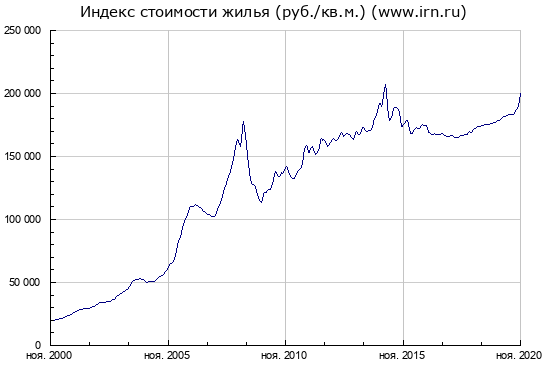 Индекс стоимости жилья с 2000 года в рублях