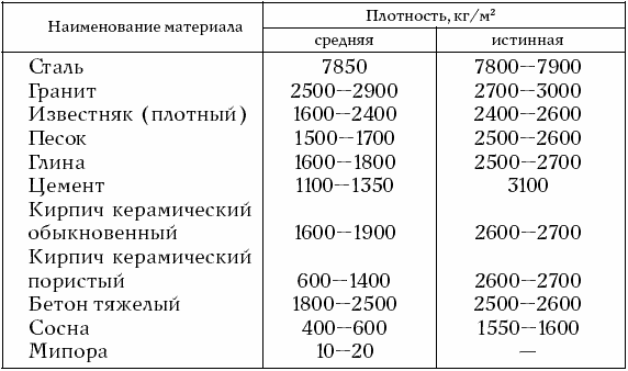 Основные свойства строительных материалов