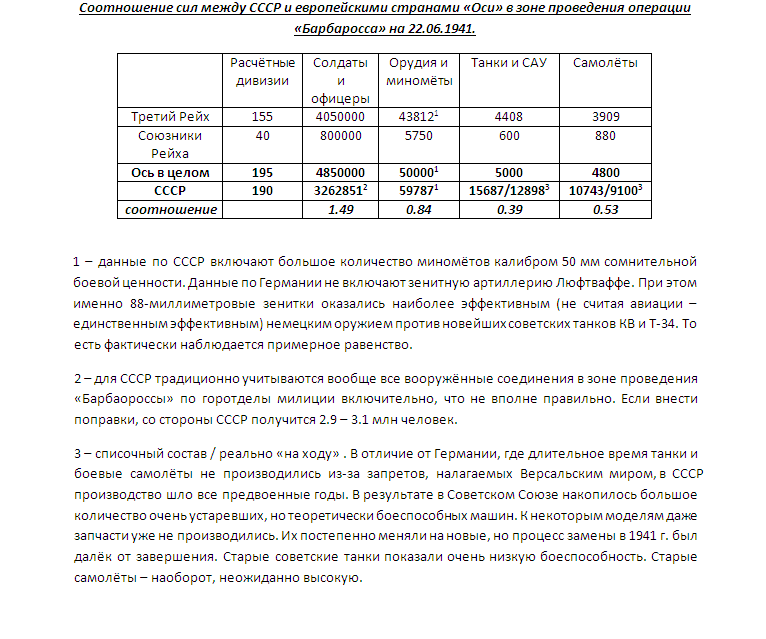 Плюс ещё у Вермахта имелось примерно 600 тысяч автомобилей против 150 тысяч в РККА (4:1) и 2 миллиона лошадей против 1 миллиона (2:1). Это давало решительное преимущество в подвижности. Ситуация поменялась после массовых потерь автотранспорта Вермахтом после поражения под Москвой. 
