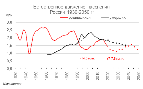 Графики автора. Данные Госкомстата СССР и Росстата РФ