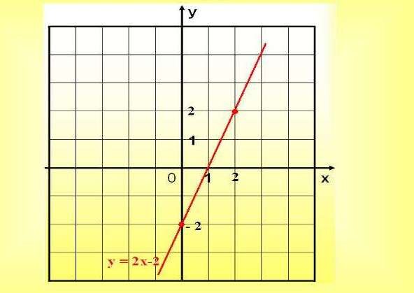 График линейной функции. Просто и понятно