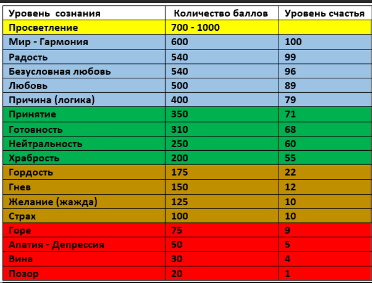 Вибрации в условных единицах - расширенный список