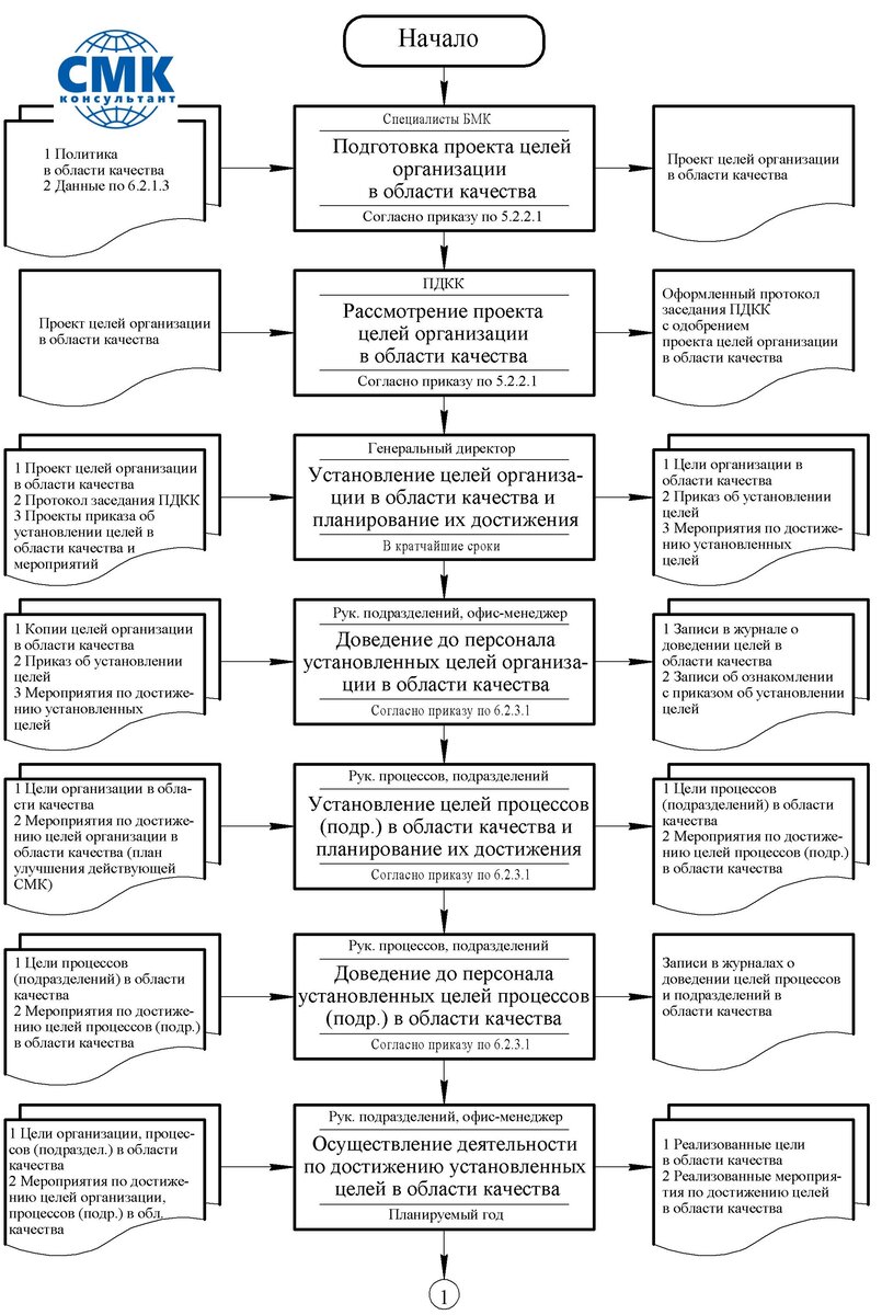 8. СМК без секретов. Цели в области качества. | СМК-консультант | Дзен