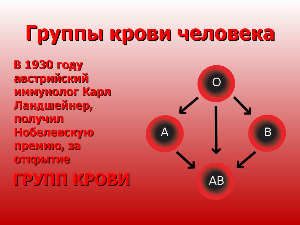 Знай свою группу крови