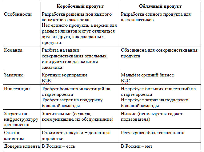 Таблица сравнения SaaS и On-Premise
